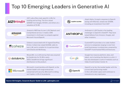 Die Top 10 of Emerging Leaders in Generative AI